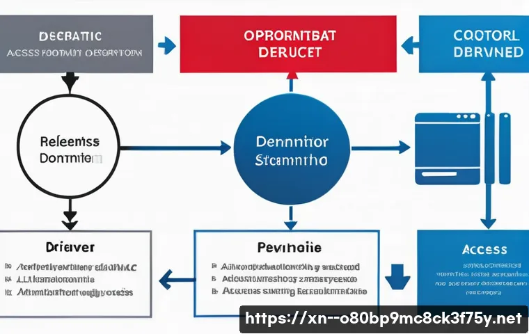 쌍령동 STATUS_KERNEL_ACCESS_DENIED 관련 이미지 2