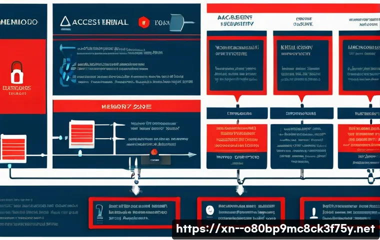 고담동 STATUS_MEMORY_ACCESS_DENIED 관련 이미지 2