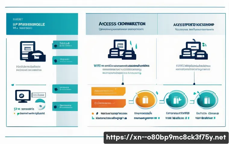양정동 STATUS_NETWORK_ACCESS_DENIED 관련 이미지 2
