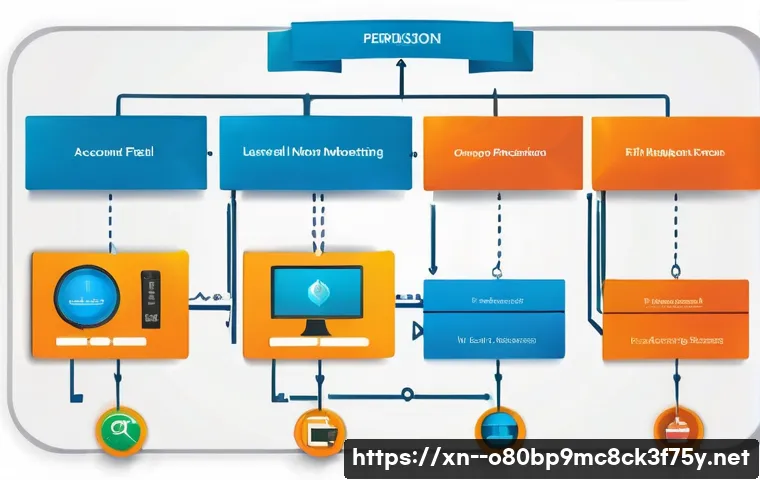 입북동 STATUS_NETWORK_ACCESS_DENIED 관련 이미지 1