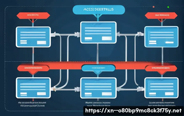 내유동 STATUS_NETWORK_ACCESS_DENIED 관련 이미지 1